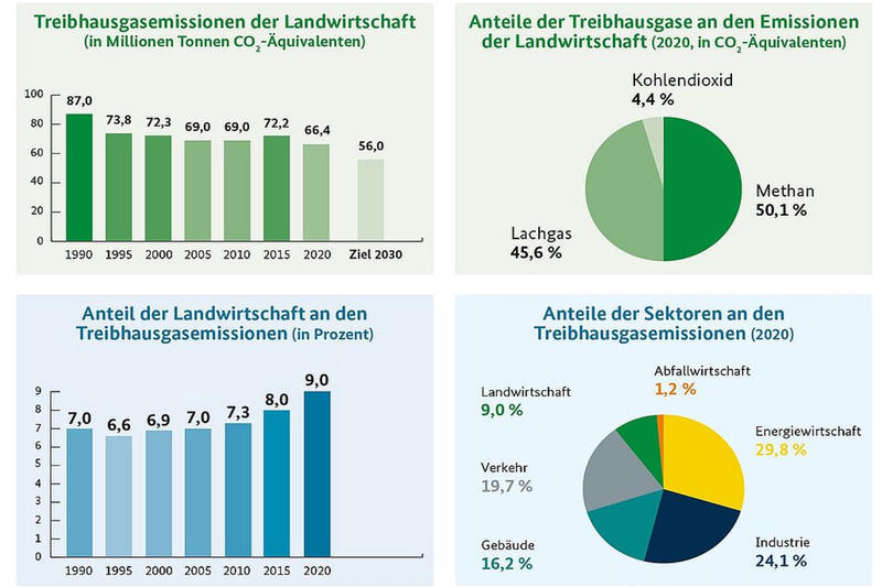 Vier grafische Darstellungen der Treibhausemissionen der Landwirtschaft von 1990 bis 2030 und der Anteil der Landwirtschaft an den Treibhausgasemissionen insgesamt.