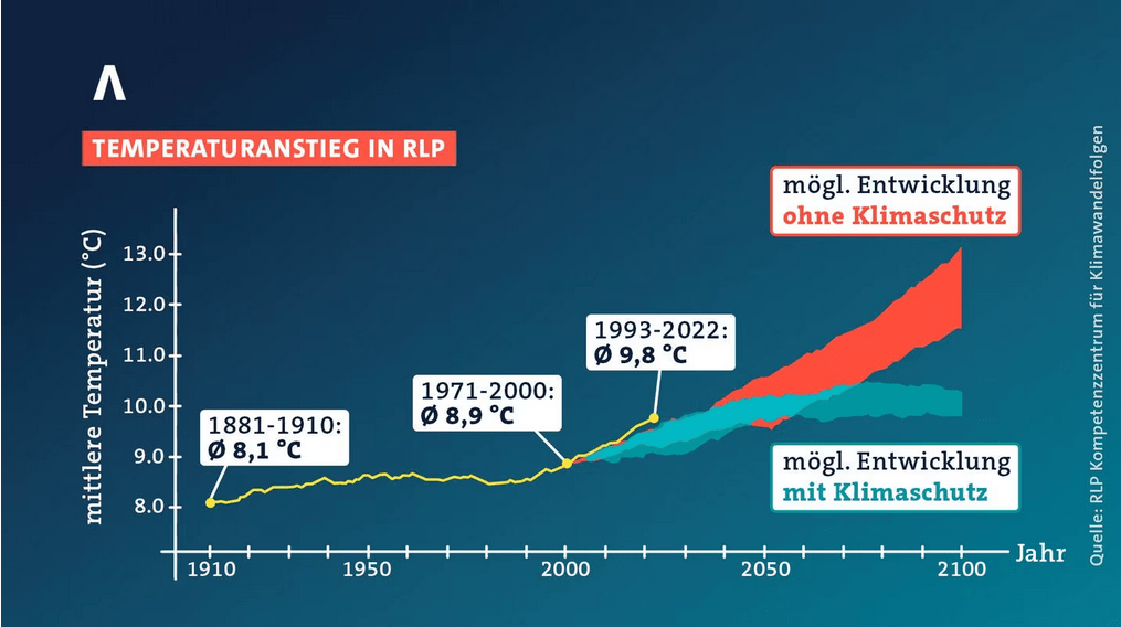 Eine Grafik zeigt die möglichen Veränderungen unseres Klimas mit und ohne Klimaschutzmaßnahmen.