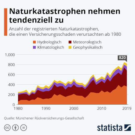 Eine Grafik zeigt, wie die Naturkatastrophen in den letzten 30 Jahren zugenommen haben.