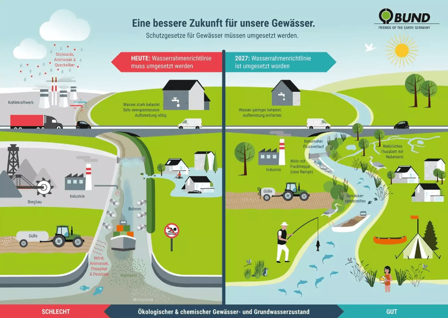 Grafische Darstellung Ist und Soll - Zustand Gewässer in Deutschland