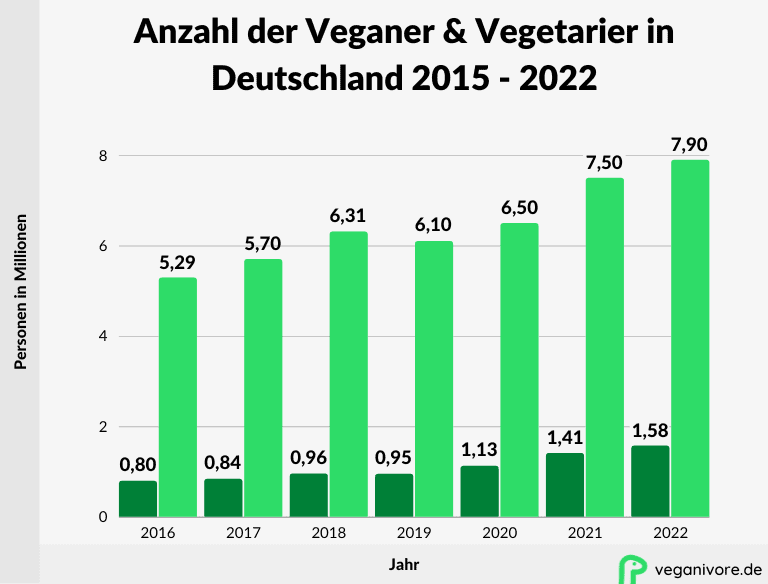 Eine Statistikzeigt den Anstieg der Menschen die sich vegetarisch oder vegan ernahren