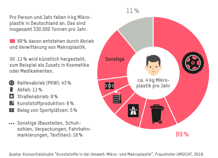 Eine Statistik schlüsselt auf in welchen Bereichen und in welchem Umfang Microplastik entsteht.